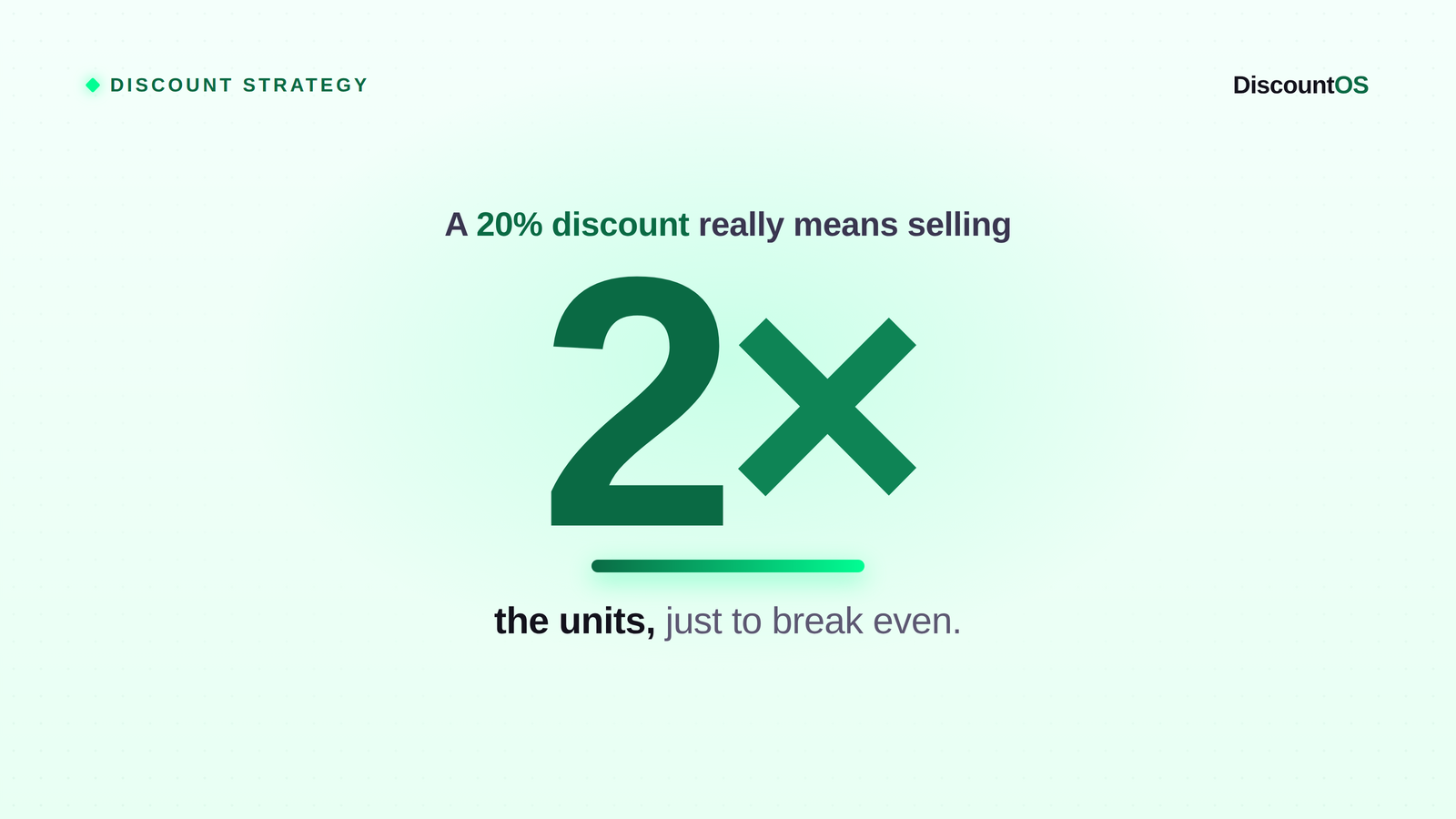 A warm infographic reading: a 20% discount really means selling 2x the units, just to break even.